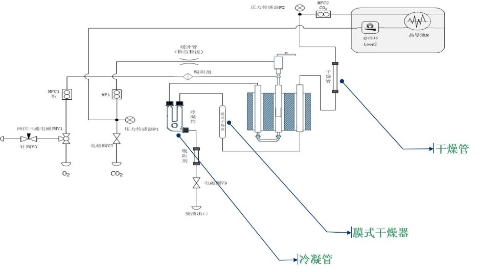 Three-stage dehydration system — easier and more efficient moisture removal